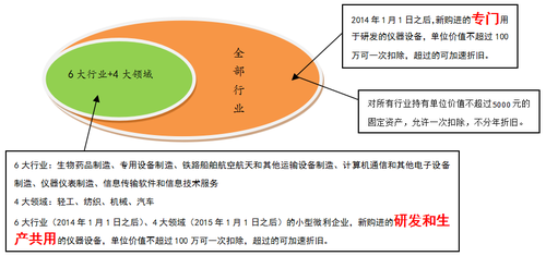 稅收優(yōu)惠