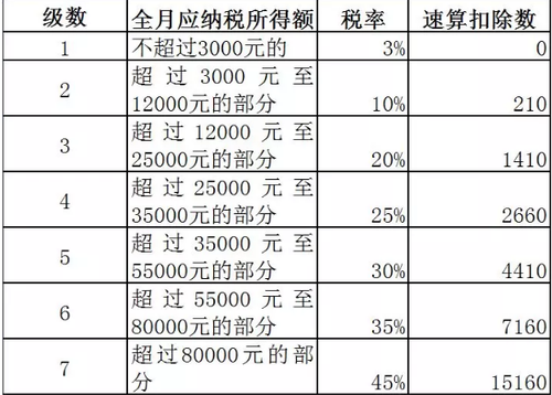 工資薪金所得適用的個(gè)人所得稅稅率表