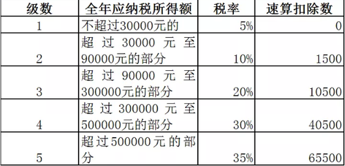 承租經(jīng)營所得適用的個(gè)人所得稅稅率表