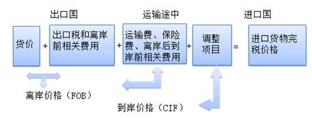 稅務(wù)師：進(jìn)口貨物完稅價格所包含的因素