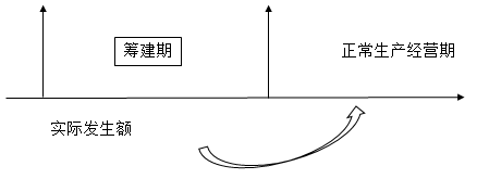 籌建期間，發(fā)生的廣告費(fèi)和業(yè)務(wù)宣傳費(fèi)