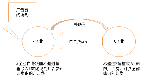 廣告費(fèi)的調(diào)劑
