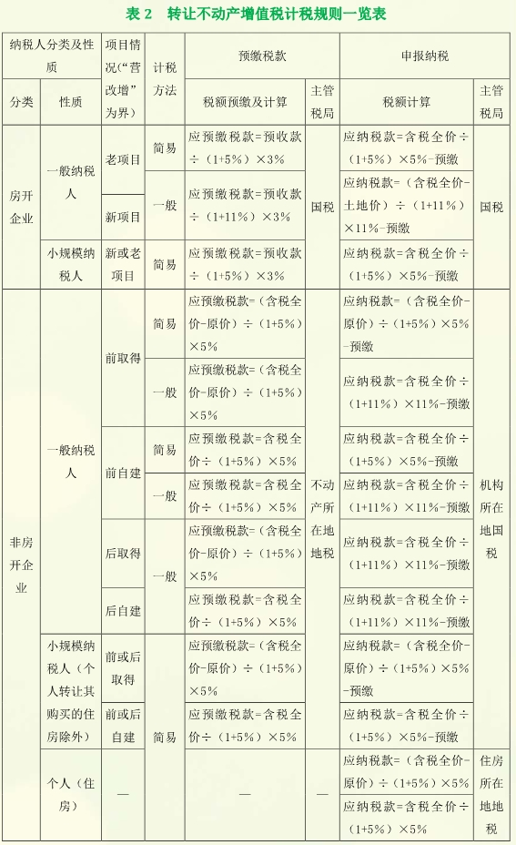 注冊(cè)會(huì)計(jì)師稅法稅率表