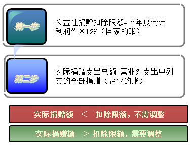 公益性捐贈(zèng)扣除的計(jì)算程序 公益性捐贈(zèng)扣除的計(jì)算程序