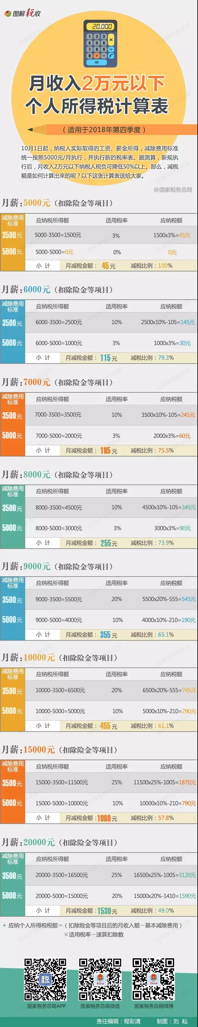 稅務師須知：工資納稅怎么算？