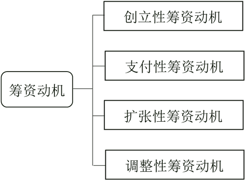 《財務(wù)與會計(jì)》高頻考點(diǎn)：企業(yè)籌資動機(jī)