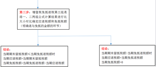 增值稅免抵退稅公式3