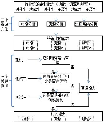 核心能力分析流程圖