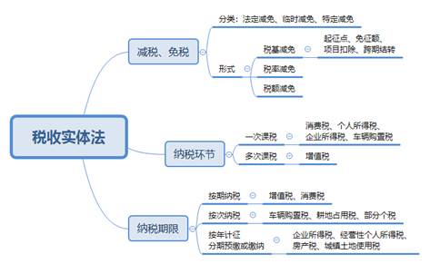 稅收實(shí)體法3