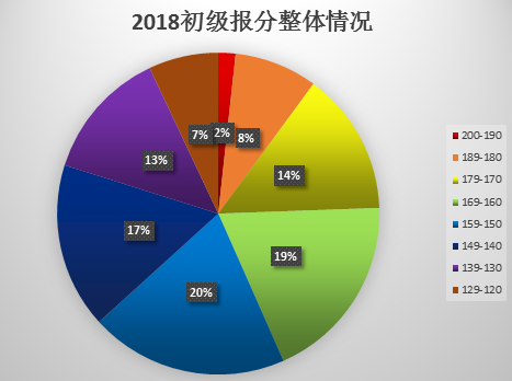2018年東奧初級會計報分情況