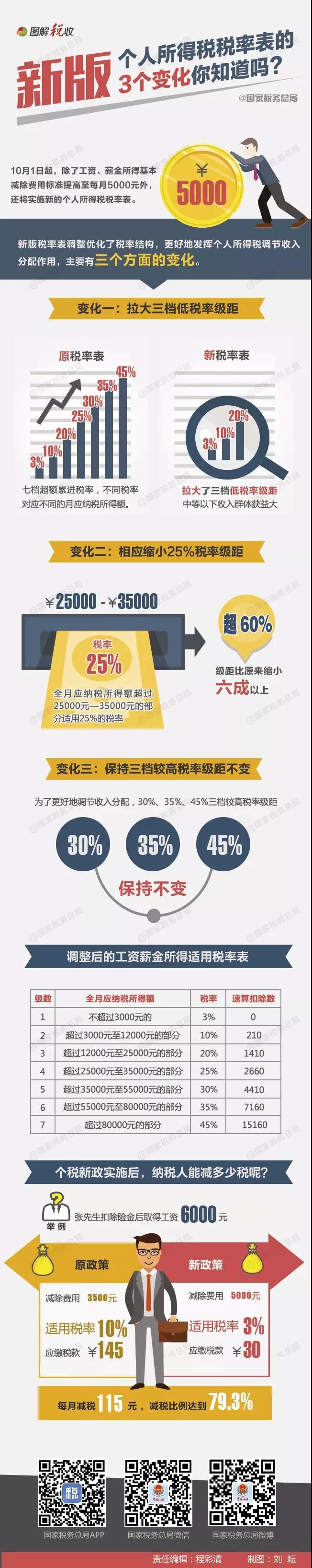 新版?zhèn)€人所得稅稅率表的3個(gè)變化