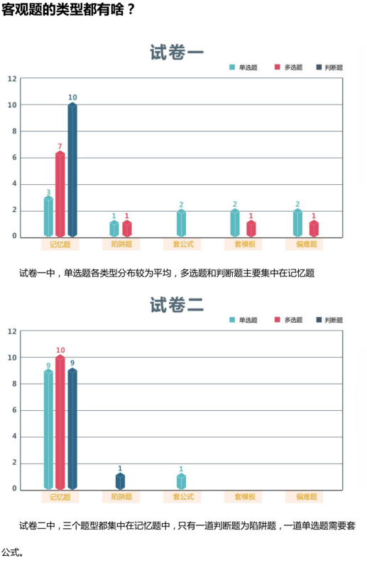 中級會計實務(wù)客觀題