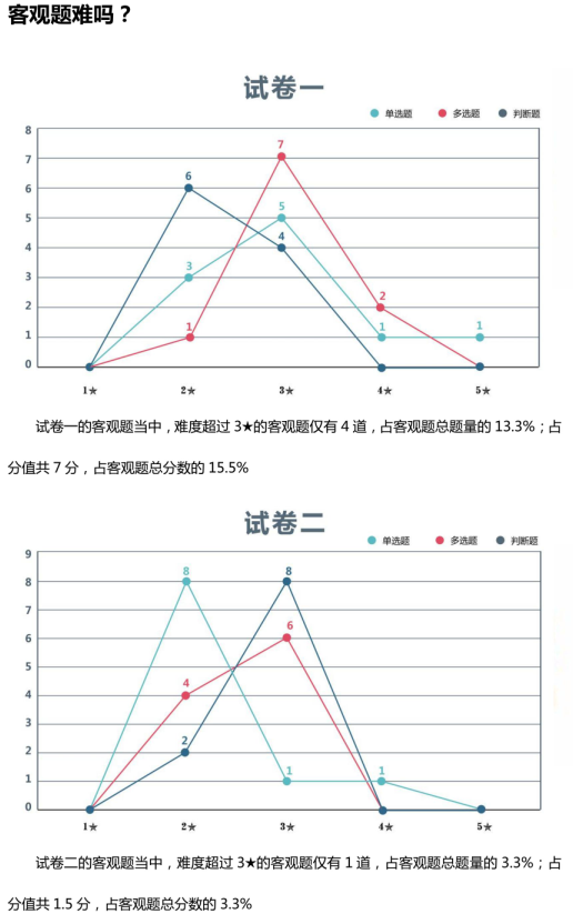 中級會計實務(wù)考題情報