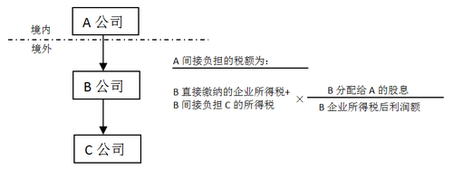 境外所得稅間接負擔稅額3