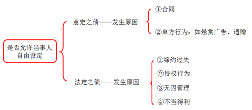 根據(jù)債之設(shè)定及其內(nèi)容是否允許當(dāng)事人自由決定劃分