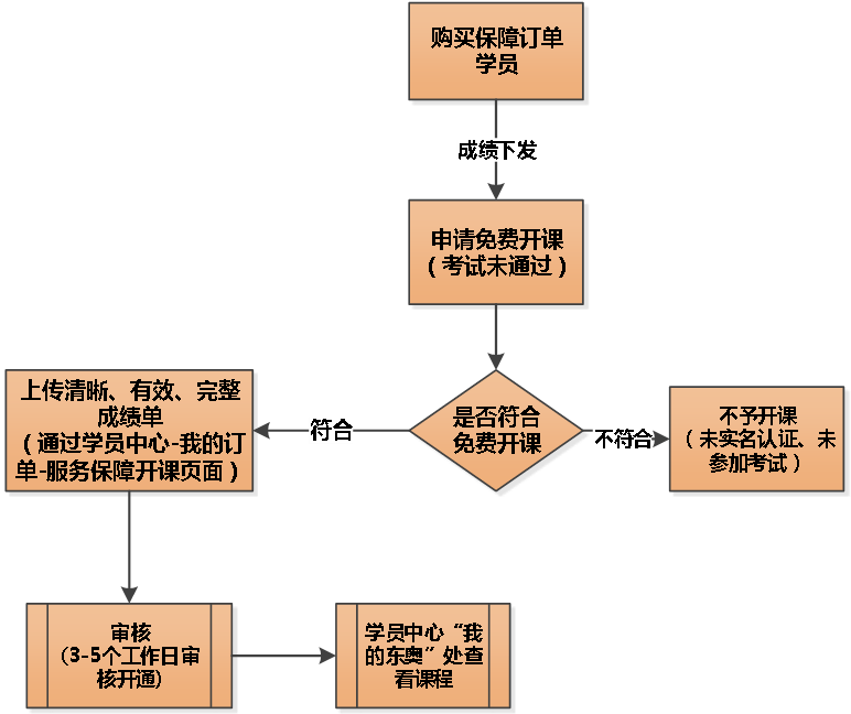 2019中級(jí)會(huì)計(jì)免費(fèi)開課流程