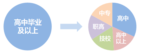 初級(jí)會(huì)計(jì)報(bào)名條件