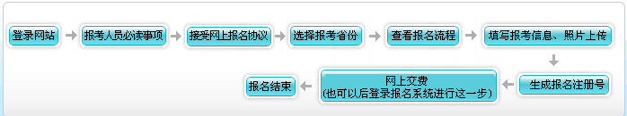 初級會計(jì)考試報(bào)名