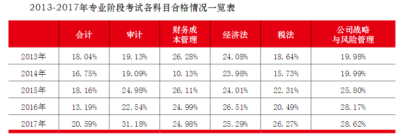 注會通過率