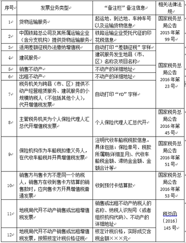 增值稅發(fā)票“備注欄”一覽表