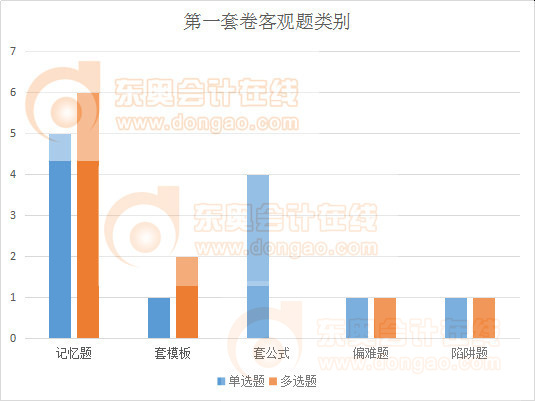 注會(huì)會(huì)計(jì)卷一客觀題類別