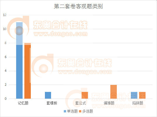 注會(huì)會(huì)計(jì)卷二客觀題類別
