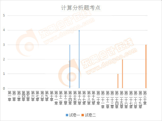注會會計計算分析題考點