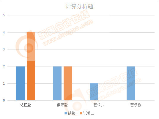 注會會計計算分析題形式