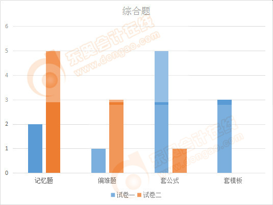 注會會計綜合題形式