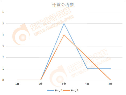 注會會計計算分析題難度