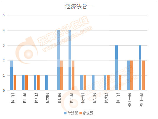 注會經(jīng)濟法卷一客觀題出題情況
