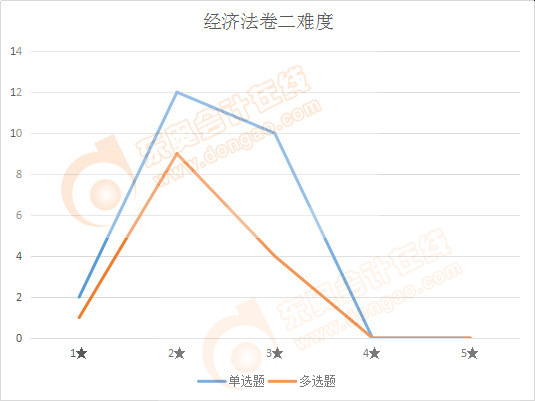 注會經(jīng)濟法卷二難度