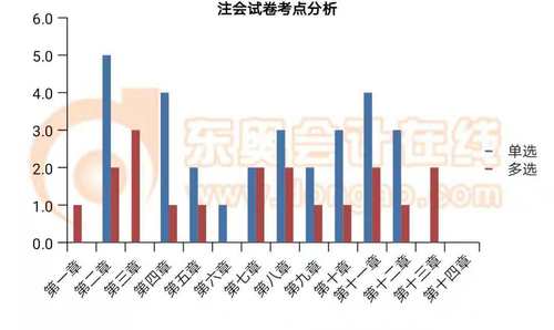 注會試卷考點分析
