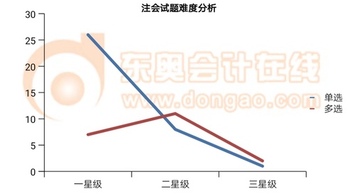 注會試題難度分析