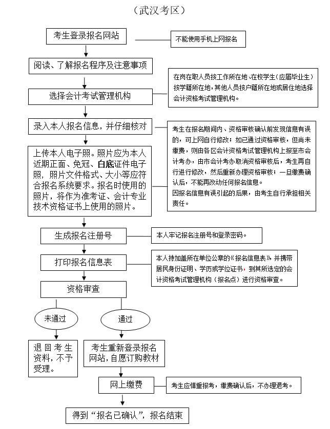 2019年初級(jí)會(huì)計(jì)職稱(chēng)考試報(bào)名流程圖