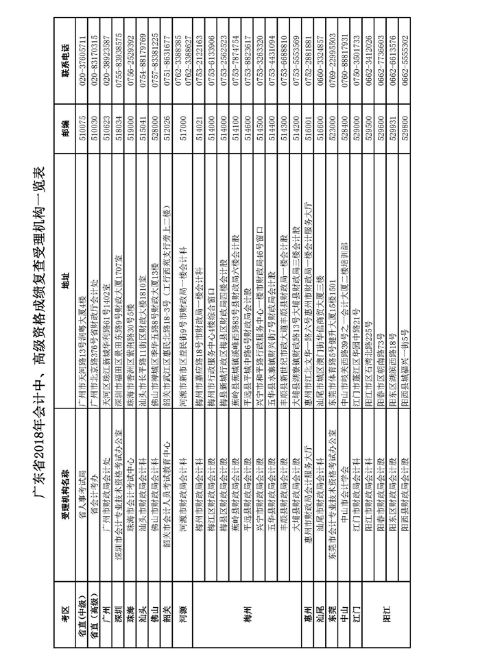 廣東中級會計(jì)考試成績復(fù)核受理機(jī)構(gòu)