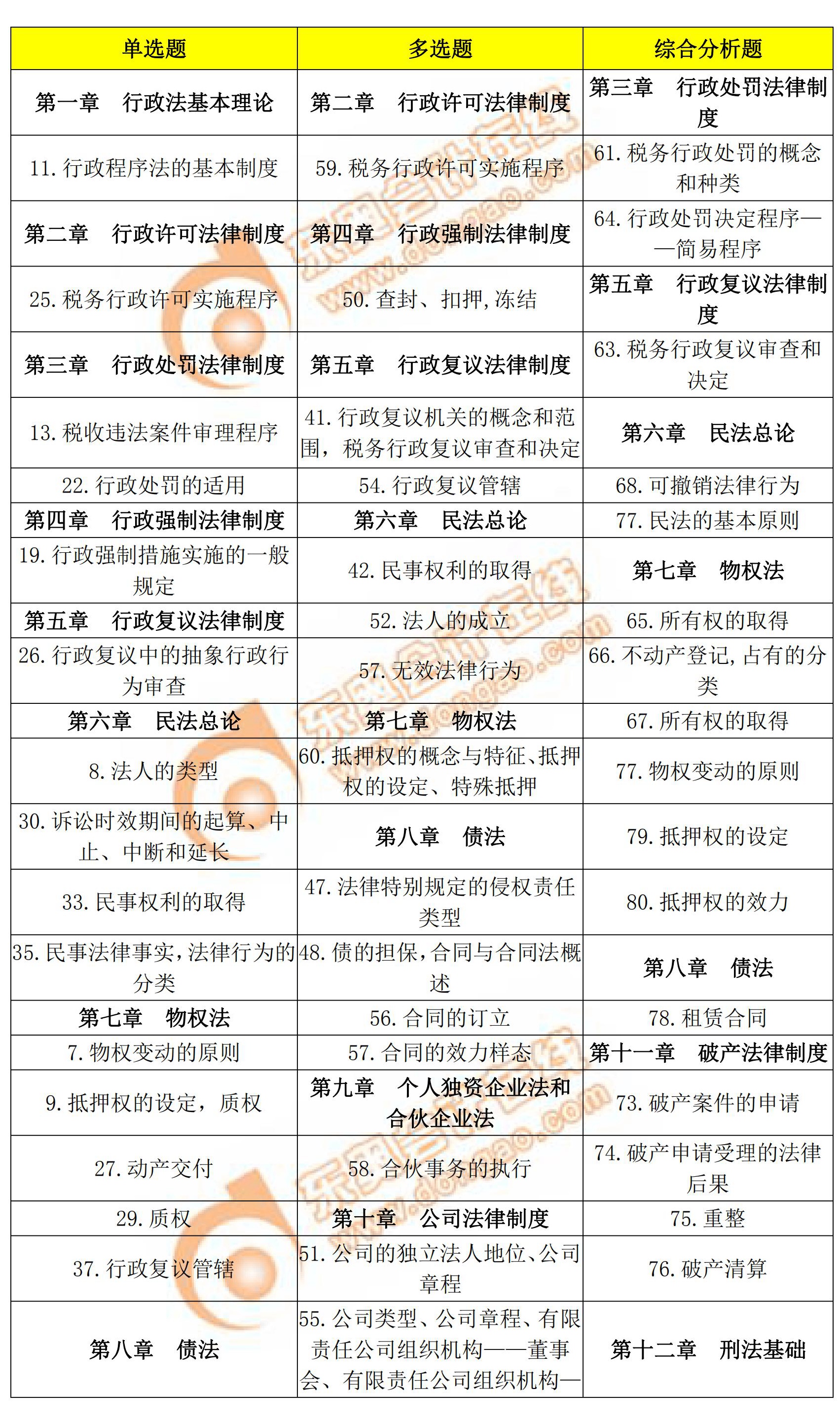 2018年稅務(wù)師考試涉稅服務(wù)相關(guān)法律各題型涉及考點(diǎn)
