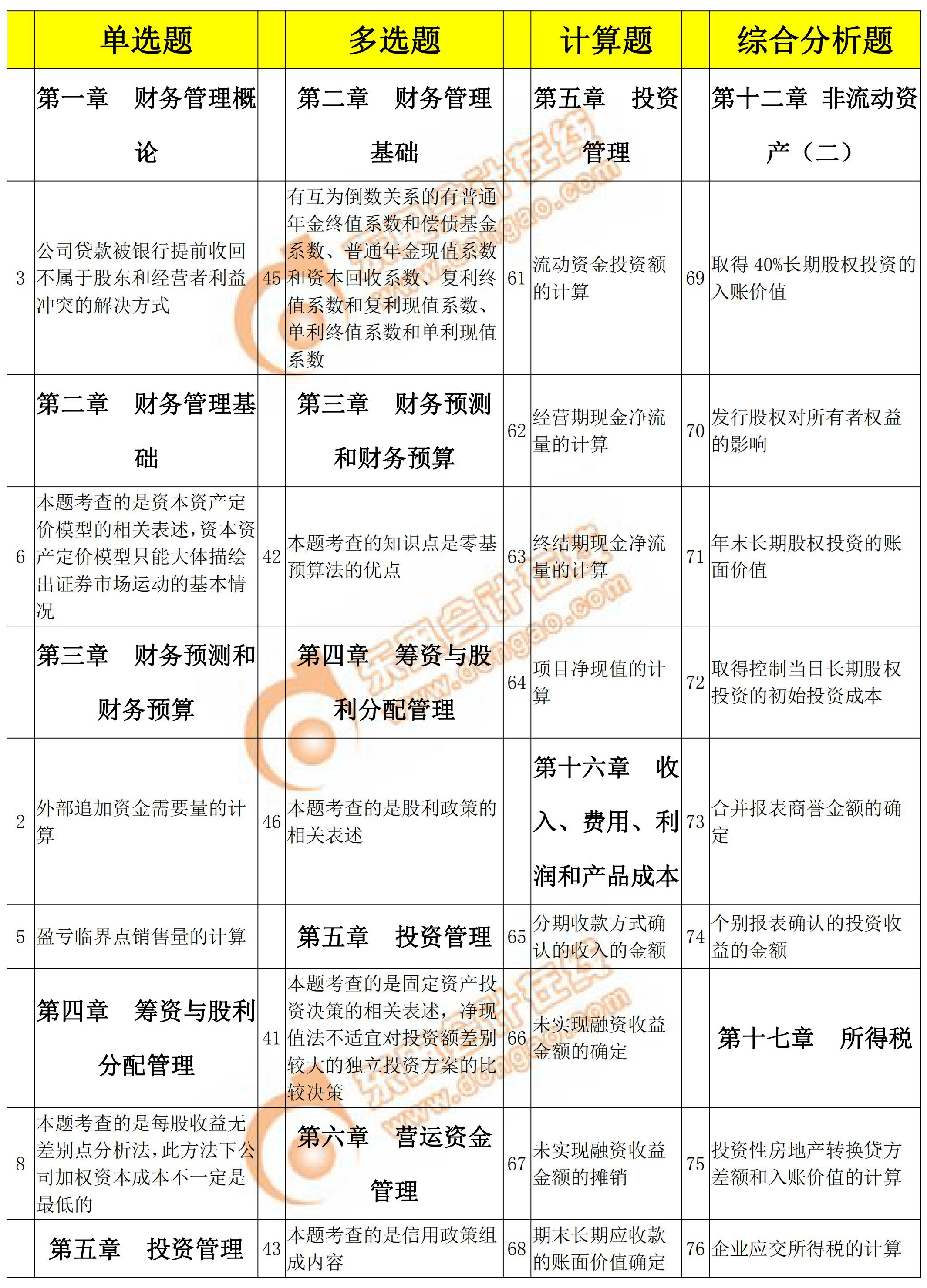 2018年稅務(wù)師考試財務(wù)與會計各題型涉及考點
