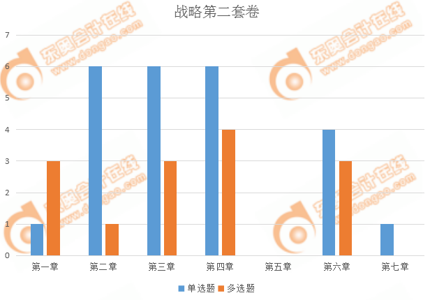 注會(huì)戰(zhàn)略第二套客觀題出題情況