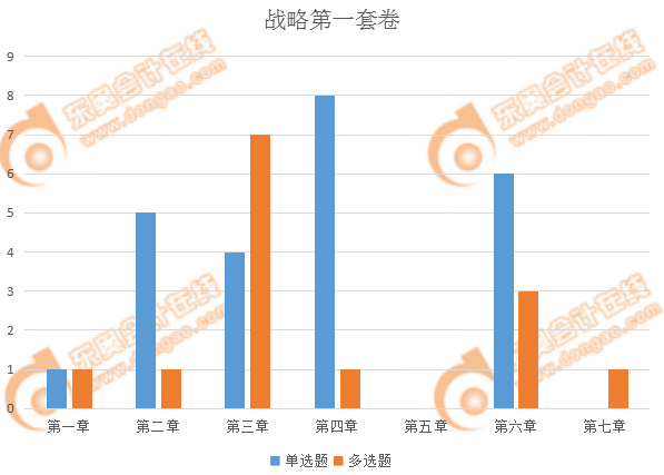 注會(huì)戰(zhàn)略第一套客觀題出題情況
