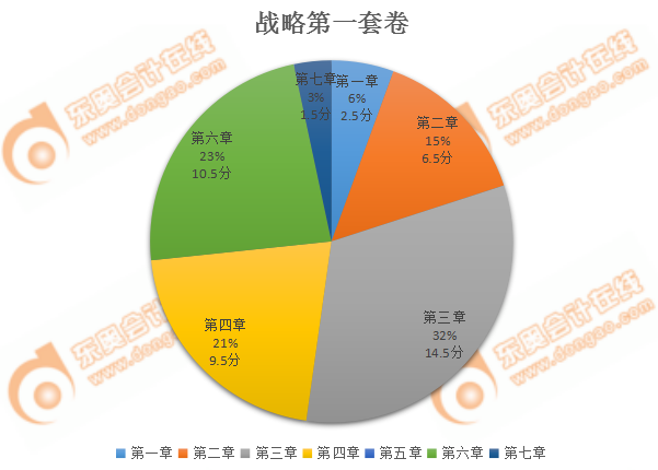 注會(huì)戰(zhàn)略第一套客觀題分值占比