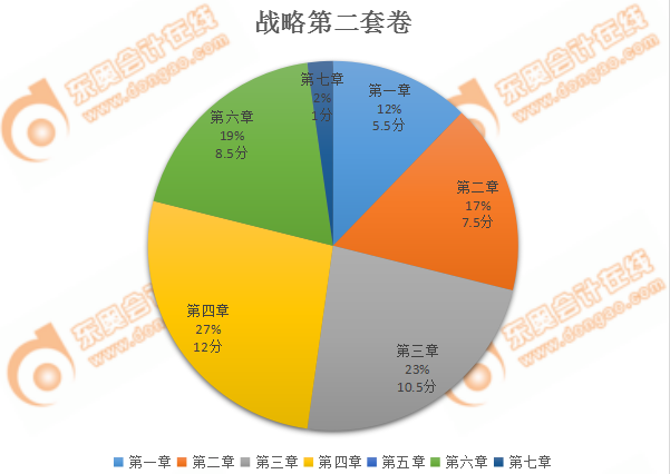 注會(huì)戰(zhàn)略第二套客觀題分值占比