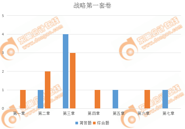 注會(huì)戰(zhàn)略第一套主觀題出題情況