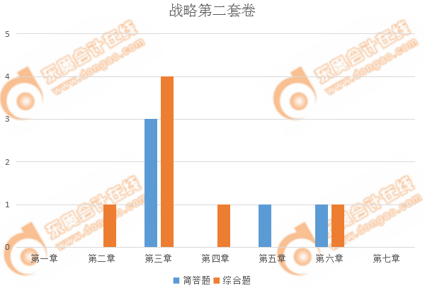 注會(huì)戰(zhàn)略第二套主觀題出題情況