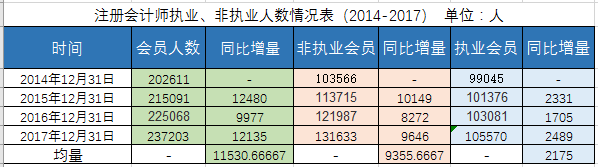 注會執(zhí)業(yè)、非執(zhí)業(yè)人數(shù)