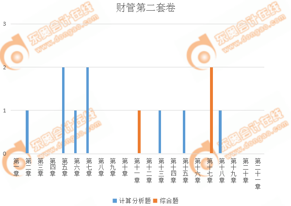 注會財管第二套卷