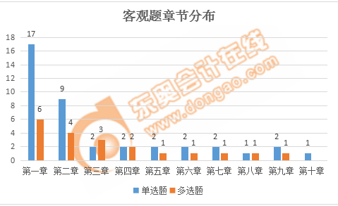 稅務師稅法二客觀題章節(jié)分布