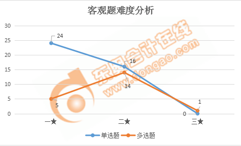 稅務師稅法二客觀題難度分析