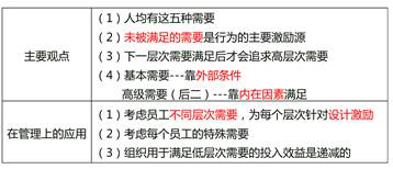 需要層次理論的主要觀點(diǎn)和在管理上的應(yīng)用