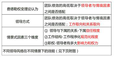 權(quán)變理論